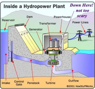 hydropower-plant-parts-words